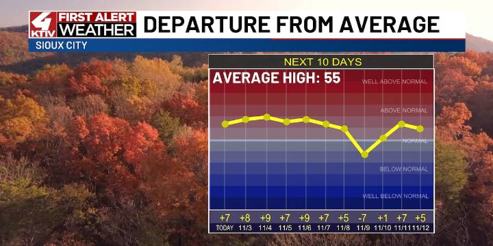 Remaining above average to start the work week