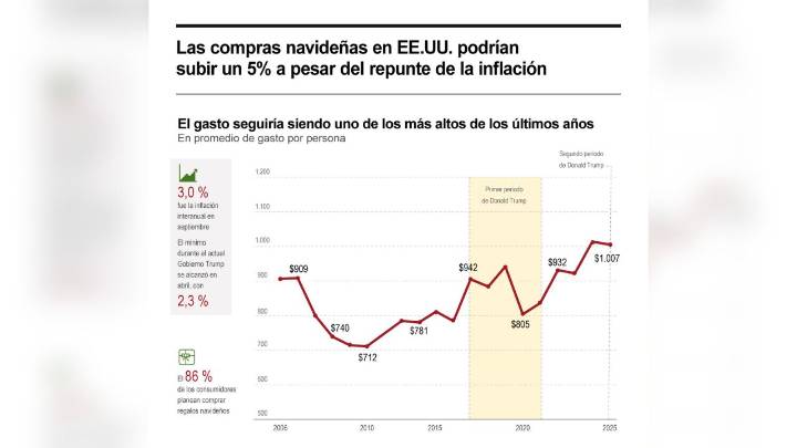 [Infografía] Las compras navideñas en EE. UU. podrían subir un 5 % a pesar del repunte de la inflación