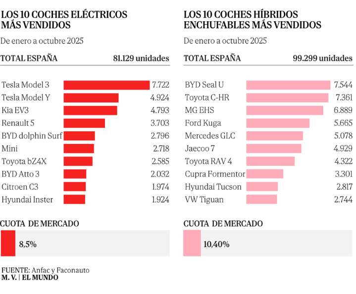Riesgo de 'apagón' en las ayudas a los coches eléctricos