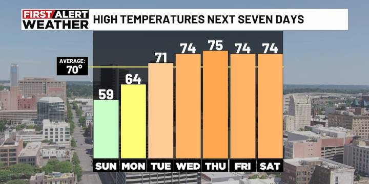 First Alert Weather: Cold temperatures expected Monday morning with frost possible