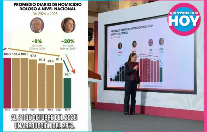 Presume Sheinbaum resultados: Bajan homicidios y sube el ánimo presidencial