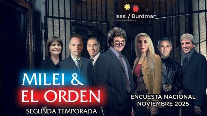 Encuesta explosiva: Milei supera el 50% para 2027 y deja a todo el arco opositor debajo de los 20 puntos