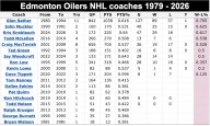 Kris Knoblauch past his 'best before' date as Edmonton Oilers coach? Hmm