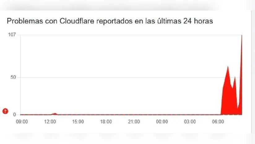 Millones de usuarios sufren fallos de acceso a internet tras un fallo de Cloudflare