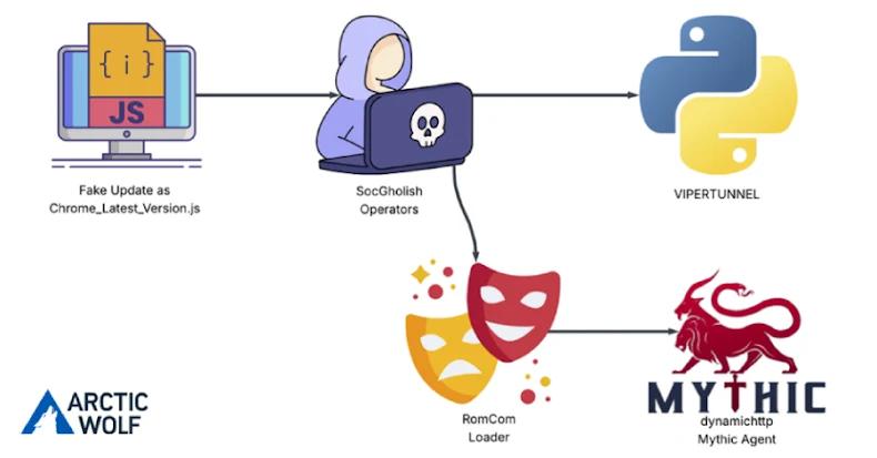 RomCom Uses SocGholish Fake Update Attacks to Deliver Mythic Agent Malware