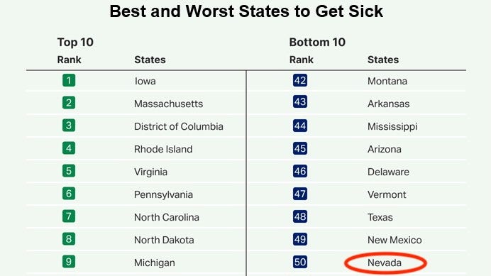 Gallup report: See where Nevada ranks in best-worst states to get sick
