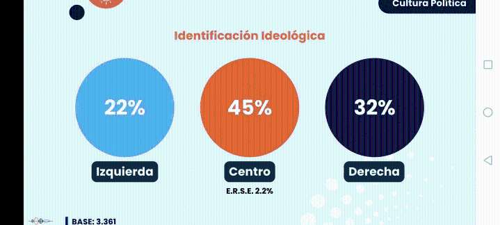 «El cansancio frente a la polarización y el anhelo de reconciliación nacional»: Análisis de la Polimétrica
