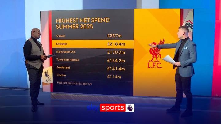 Liverpool: Why Premier League champions can continue spending spree in January