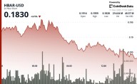 HBAR Declines 2.1% to $0.183 as Volume Spike Signals Technical Breakdown
