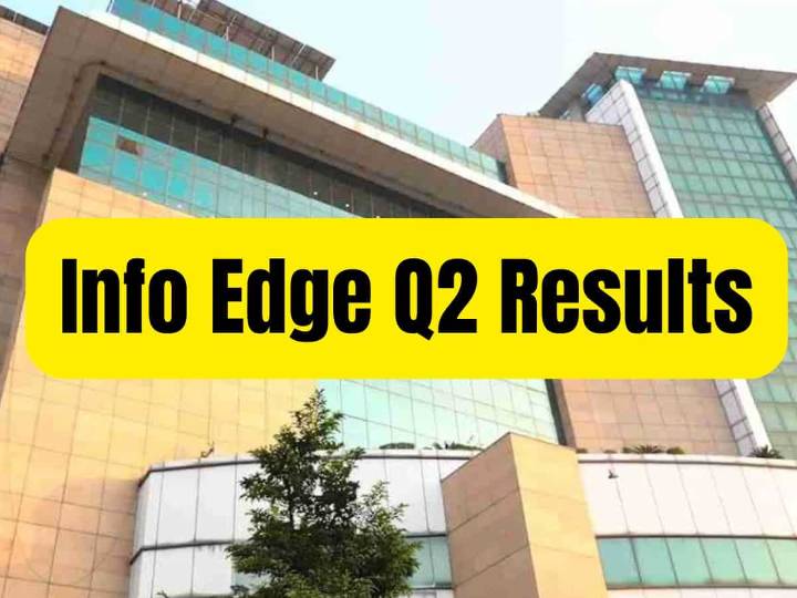 Info Edge Q2 Results: Naukri.com parent posts 1,260% profit jump, announces 120% dividend