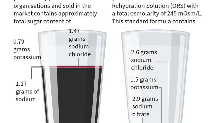 FSSAI orders immediate removal of misleading ORS-labelled beverages from markets, e