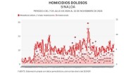 Informe diario: se enfrentan armados en El Guasimal; 9 homicidios, 1 hallazgo de un cuerpo el sábado