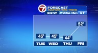 Temperatures set to stay below average most of this week