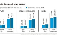 Se disparó la salida de autos 0 KM pero los usados siguen estables