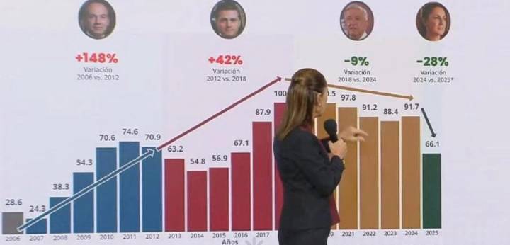 Sheinbaum dice que ha reducido más homicidios que cualquier gobierno desde Calderón