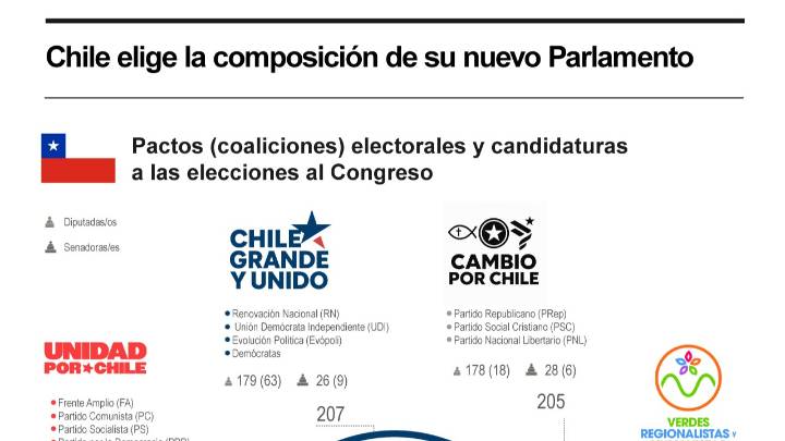 [Infografía] Chile elige la composición de su nuevo Parlamento