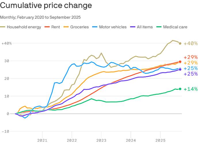 Election results' message: Americans want things cheaper