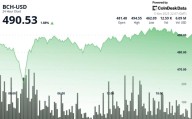 Bitcoin Cash News: BCH Powers Its Way to $491.80 After Surging Past $487 Resistance