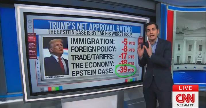 CNN’s Harry Enten Declares Trump Approval ‘Underwater’ on Epstein Case and More