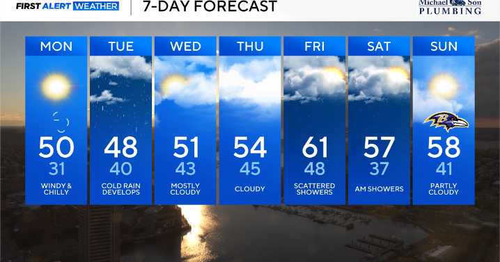 Chilly, windy weather in Maryland Monday, rain to return Tuesday