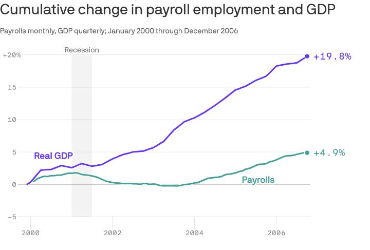 What to expect if this economic cycle mirrors 2001