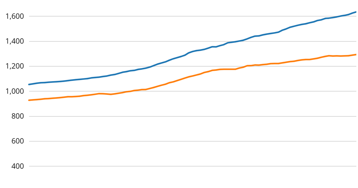 Rents soar across St. Louis region, especially where investors buy homes