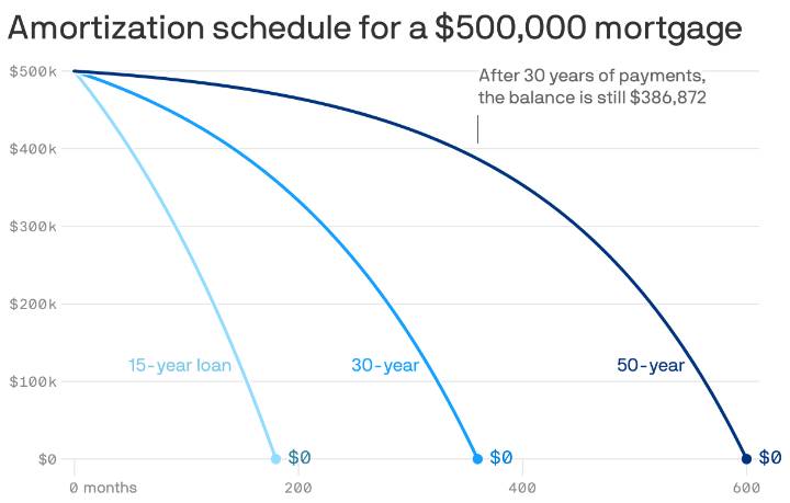Trump administration's 50-year mortgage idea ditches a key advantage