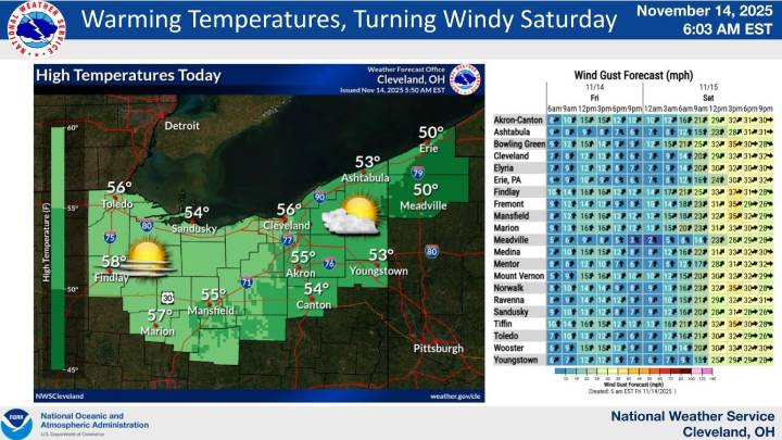 Warmer temps, rain and high winds on tap this weekend in Akron area