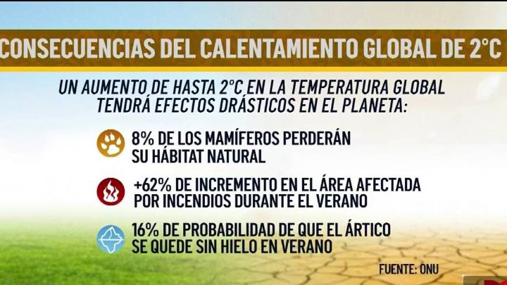 Organización Meteorológica Mundial asegura que el 2025 será el segundo o tercer año más caluroso