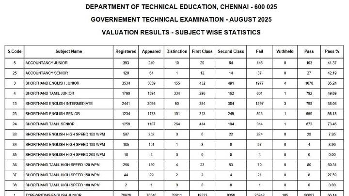 TNDTE Typewriting, Shorthand Results 2025 Declared; 63.52% Pass, Over 1.1 Lakh Students Clear Exam