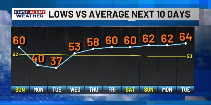 First Alert Forecast: Big changes ahead as temperatures drop and winds increase with our front