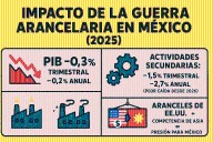CEESP advierte que guerra arancelaria de Trump ya afecta a la economía mexicana
