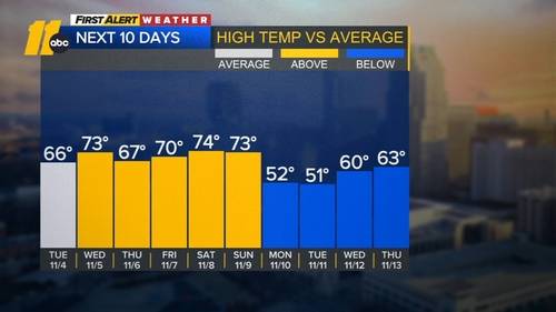 Sunshine returns to Central NC