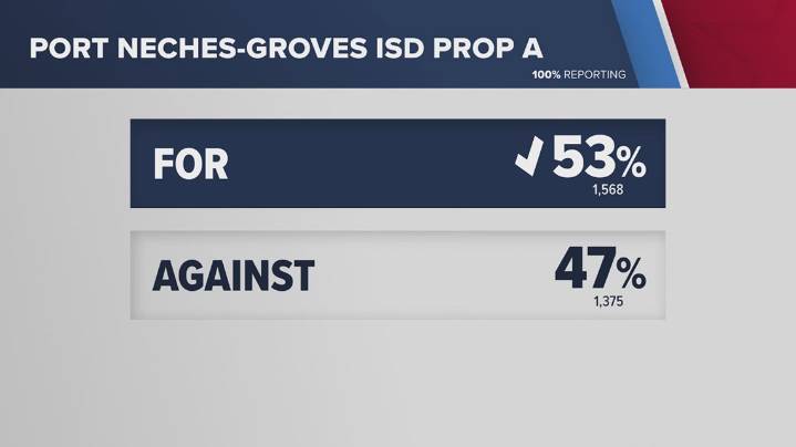 Voters say yes to $75M bond for Port Neches and Groves schools