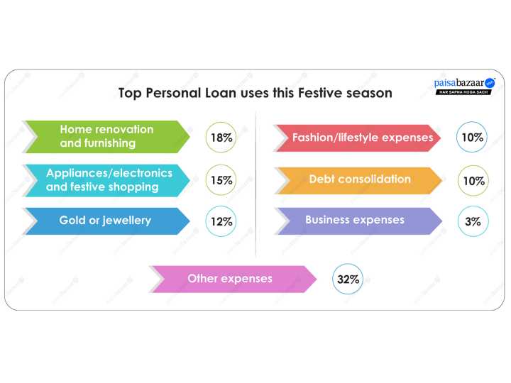 Speedy Disbursal, Digital Ease Drive Festive Loan Choices