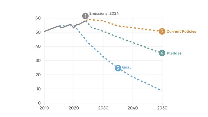 Climate negotiations have started. Here's how far countries need to go