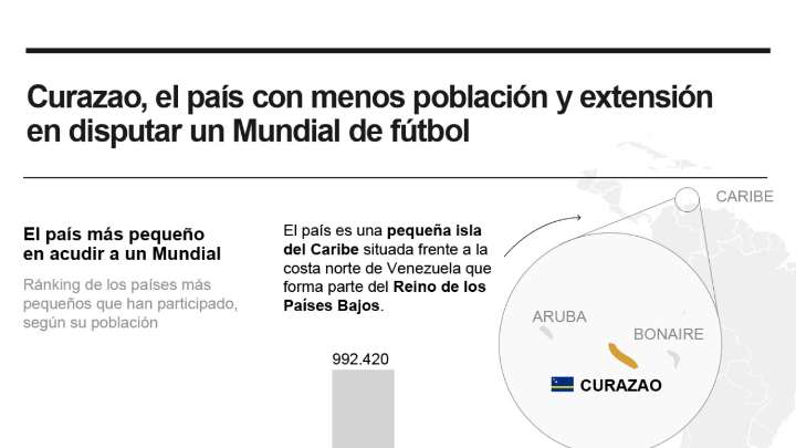 [Infografía] Curazao, el país con menos población y extensión en disputar un Mundial de fútbol