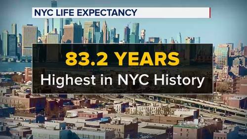 NYC life expectancy jumps to 83.2 years, highest in city's recorded history after Adams administration launches 'Healthy NYC Plan'