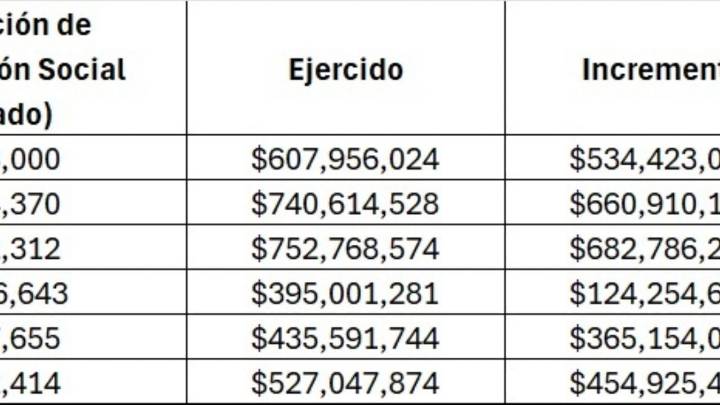 Cabeza de Vaca gastó en publicidad y medios 3 mil 458 millones de pesos: Está bajo investigación .