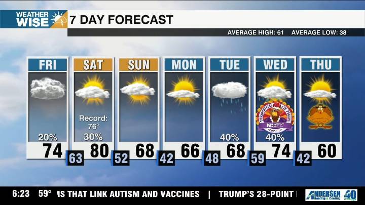 Highs rebuild toward record territory, spotty rain chances