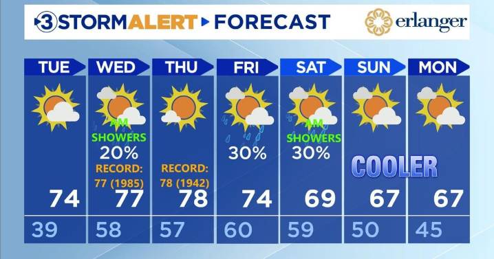 Possible record highs this week.