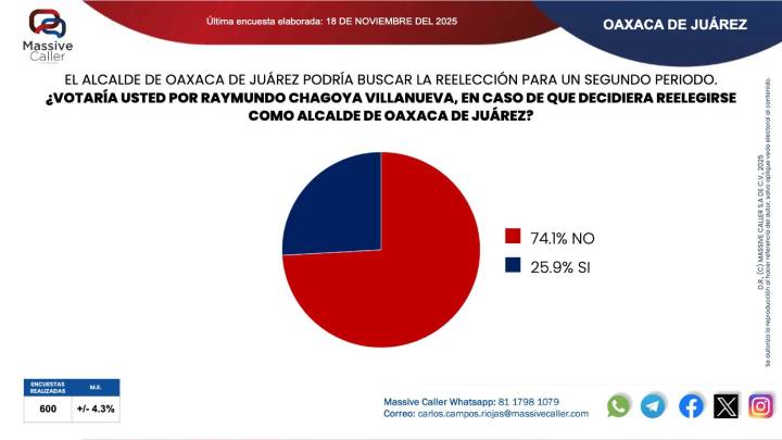 Amplio rechazo ciudadano frena a Chagoya, aunque Morena mantiene preferencia en encuesta para alcaldía de #Oaxaca