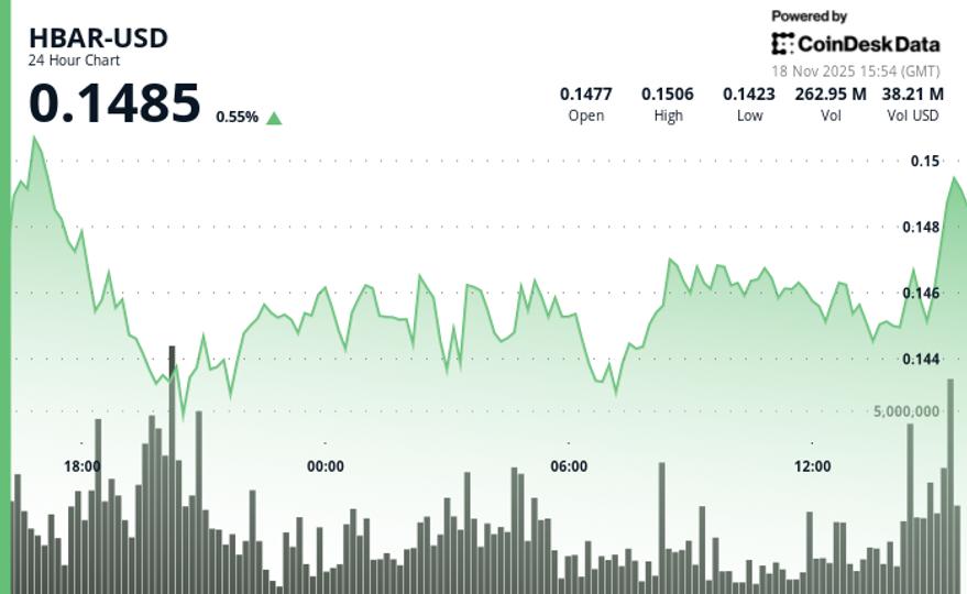 HBAR Drops 6% to $0.144 as Technical Breakdown Accelerates