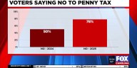Anderson Co. voters say 'No' to penny sales tax