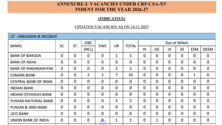 IBPS CRP-CSA XV Vacancy: Check New Updated State