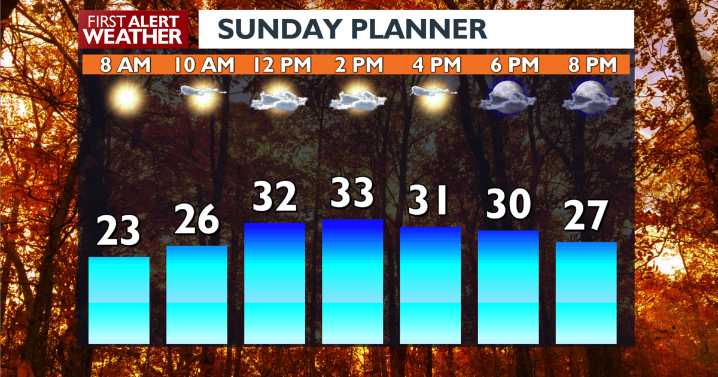 🌤️Some sunbreaks for your chilly Spokane Sunday, with more crisp conditions next week