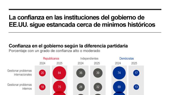 [Infografía] La confianza en las instituciones del Gobierno de EE. UU. sigue estancada cerca de mínimos históricos
