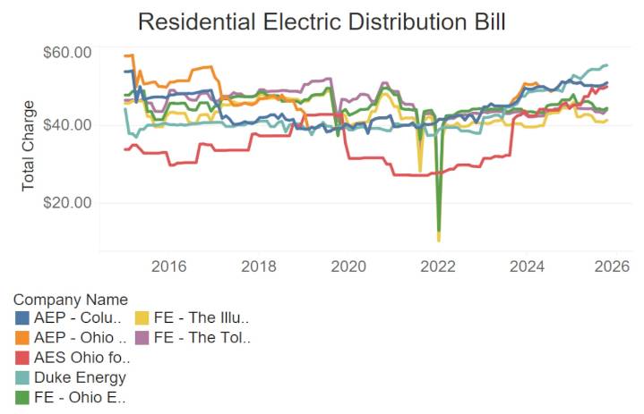 Trump and Republicans are creating a self-inflicted energy crisis: Letter to the editor