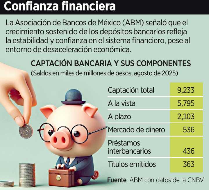Aumentan depósitos pese a desaceleración