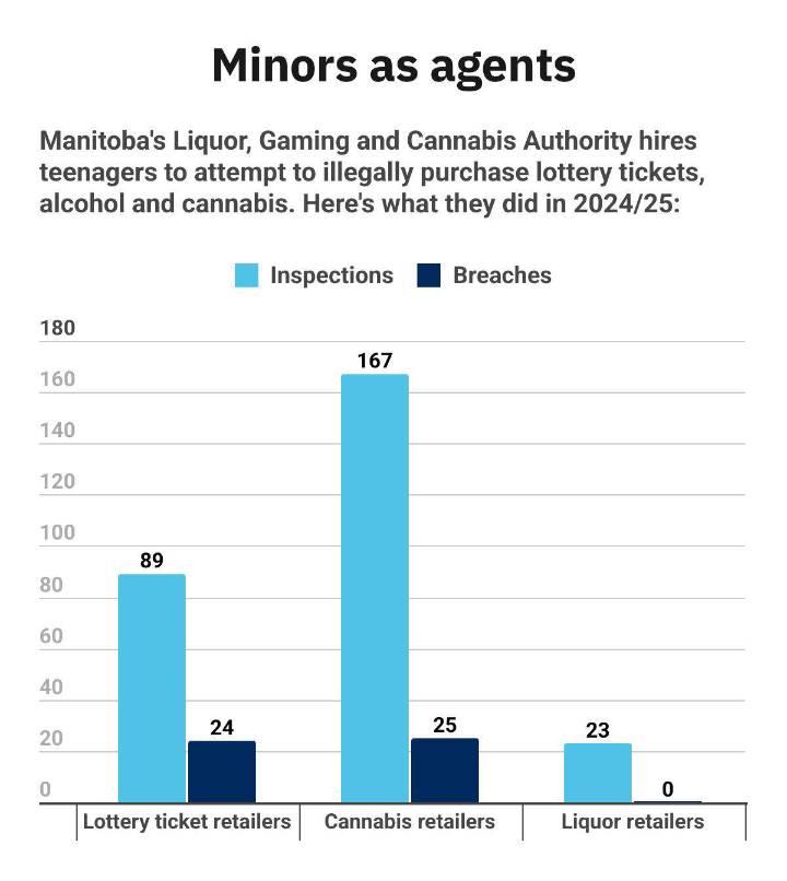 Province hires teens to ensure merchants check IDs
